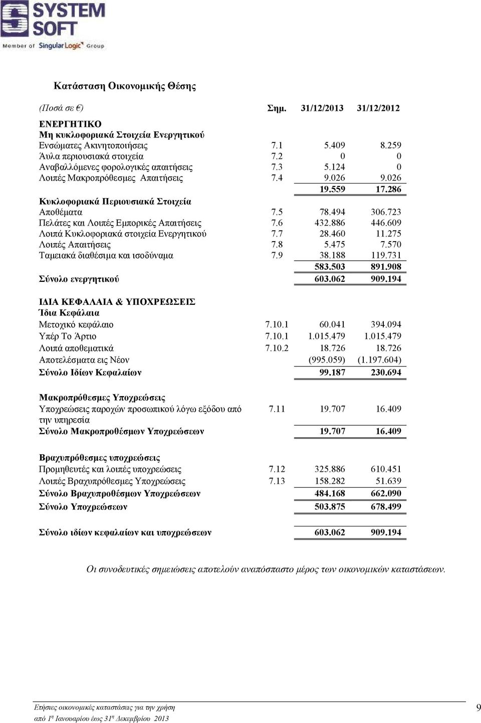 723 Πελάτες και Λοιπές Εμπορικές Απαιτήσεις 7.6 432.886 446.609 Λοιπά Κυκλοφοριακά στοιχεία Ενεργητικού 7.7 28.460 11.275 Λοιπές Απαιτήσεις 7.8 5.475 7.570 Ταμειακά διαθέσιμα και ισοδύναμα 7.9 38.