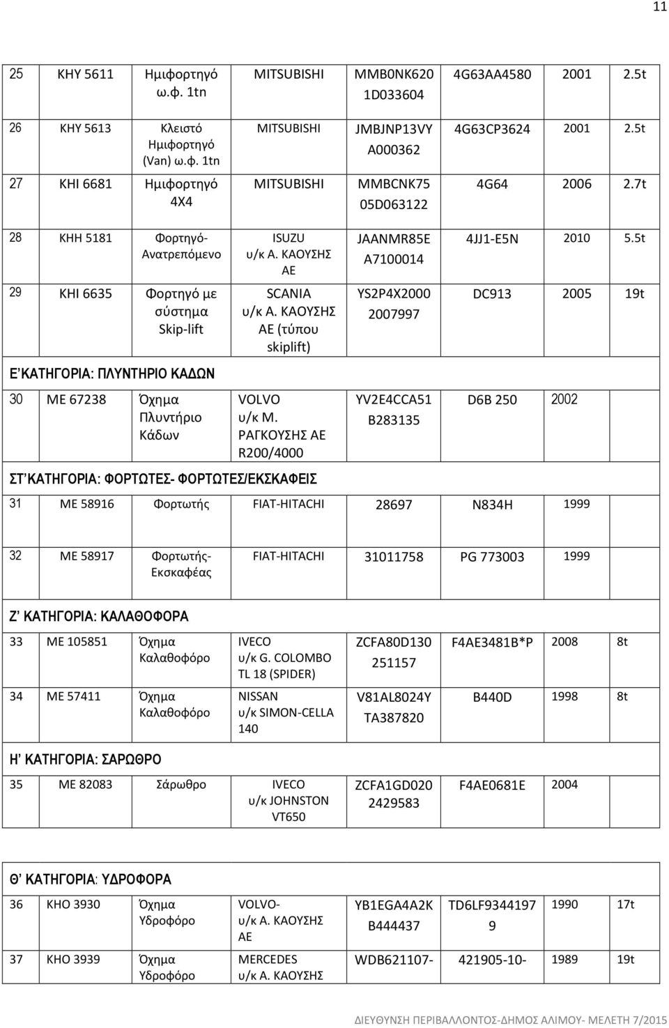 7t 28 KHH 5181 Φορτηγό- Ανατρεπόμενο 29 ΚΗΙ 6635 Φορτηγό με σύστημα Skip-lift Ε ΚΑΤΗΓΟΡΙΑ: ΠΛΥΝΤΗΡΙΟ ΚΑ ΩΝ 30 ΜΕ 67238 Όχημα Πλυντήριο Κάδων ISUZU υ/κ Α. ΚΑΟΥΣΗΣ ΑΕ SCANIA υ/κ Α.