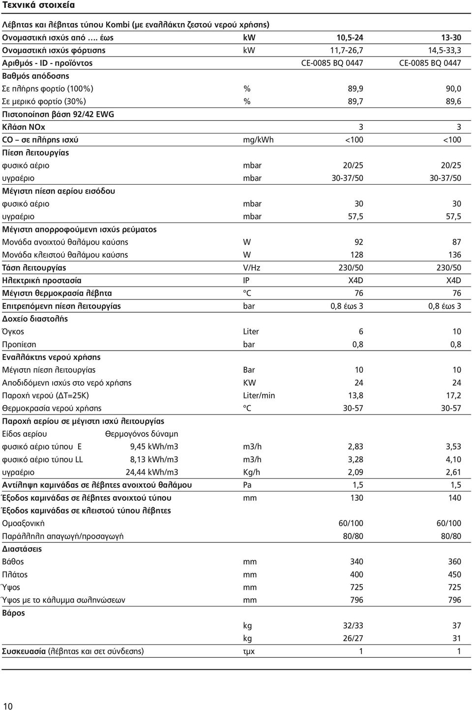 (30%) % 89,7 89,6 Πιστοποίηση βάση 92/42 EWG Κλάση NOx 3 3 CO σε πλήρης ισχύ mg/kwh <100 <100 Πίεση λειτουργίας φυσικό αέριο mbar 20/25 20/25 υγραέριο mbar 30-37/50 30-37/50 Μέγιστη πίεση αερίου