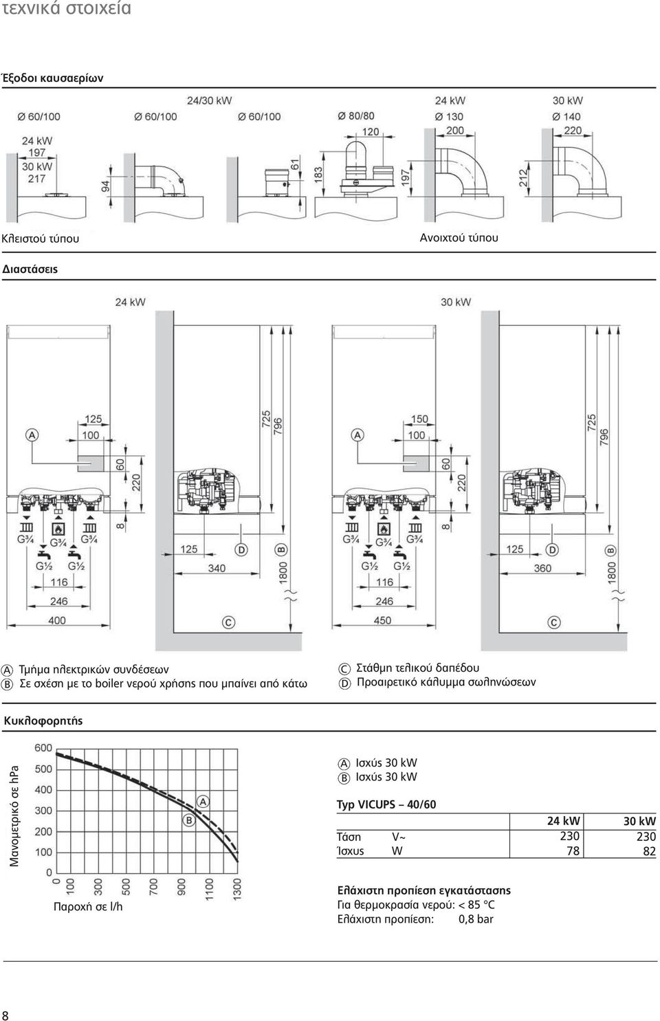 Κυκλοφορητής Μανοµετρικό σε hpa A B Ισχύς 30 kw Ισχύς 30 kw Typ VICUPS 40/60 Τάση V~ Ίσχυς W 24 kw 30 kw 230