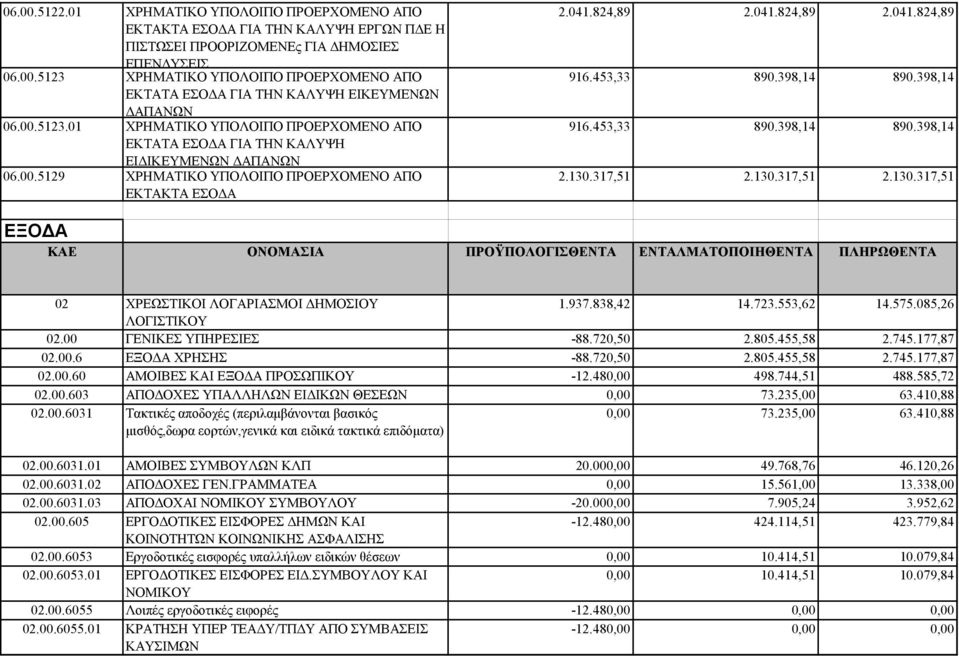 453,33 890.398,14 890.398,14 916.453,33 890.398,14 890.398,14 2.130.317,51 2.130.317,51 2.130.317,51 ΕΞΟΔΑ ΚΑΕ ΟΝΟΜΑΣΙΑ ΠΡΟΫΠΟΛΟΓΙΣΘΕΝΤΑ ΕΝΤΑΛΜΑΤΟΠΟΙΗΘΕΝΤΑ ΠΛΗΡΩΘΕΝΤΑ 02 ΧΡΕΩΣΤΙΚΟΙ ΛΟΓΑΡΙΑΣΜΟΙ ΔΗΜΟΣΙΟΥ 1.