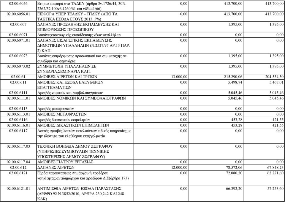 2527/97 ΑΡ.13 ΠΑΡ. 2) ΚΛΠ 02.00.6073 Δαπάνες επιμόρφωσης προσωπικού και συμμετοχής σε 0,00 1.395,00 1.395,00 συνέδρια και σεμινάρια 02.00.6073.02 ΣΥΜΜΕΤΟΧΗ ΥΠΑΛΛΗΛΩΝ ΣΕ 0,00 1.395,00 1.395,00 ΣΥΝΕΔΡΙΑ,ΣΕΜΙΝΑΡΙΑ ΚΛΠ.