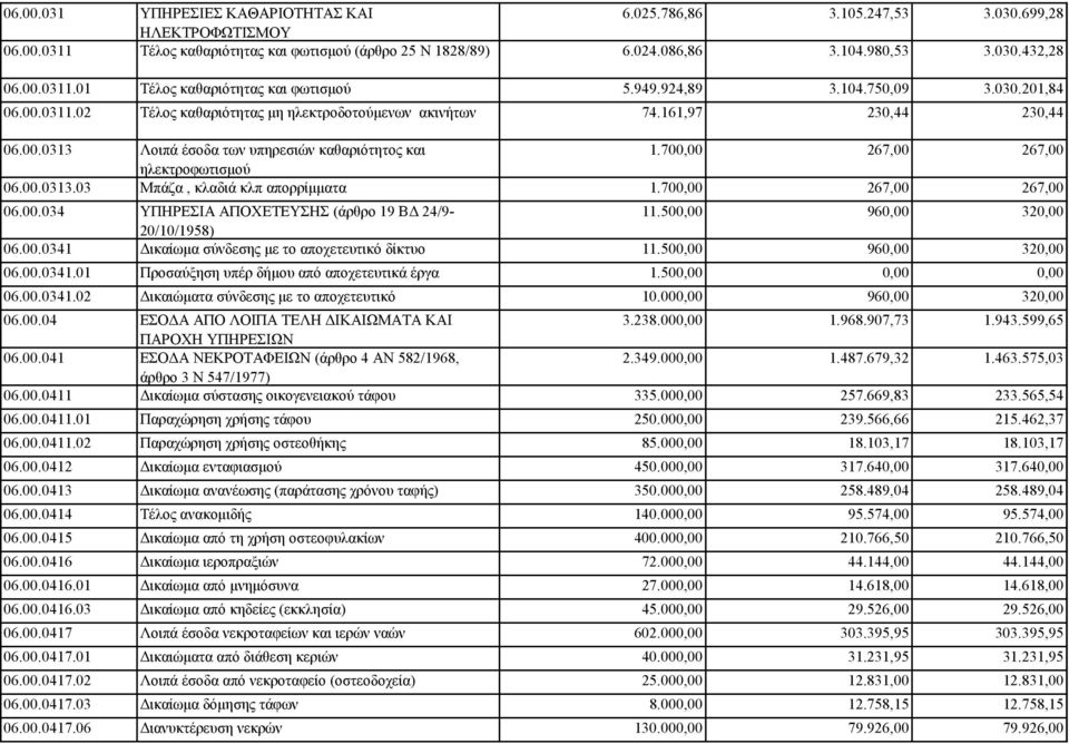 700,00 267,00 267,00 ηλεκτροφωτισμού 06.00.0313.03 Μπάζα, κλαδιά κλπ απορρίμματα 1.700,00 267,00 267,00 06.00.034 ΥΠΗΡΕΣΙΑ ΑΠΟΧΕΤΕΥΣΗΣ (άρθρο 19 ΒΔ 24/9-11.500,00 960,00 320,00 20/10/1958) 06.00.0341 Δικαίωμα σύνδεσης με το αποχετευτικό δίκτυο 11.