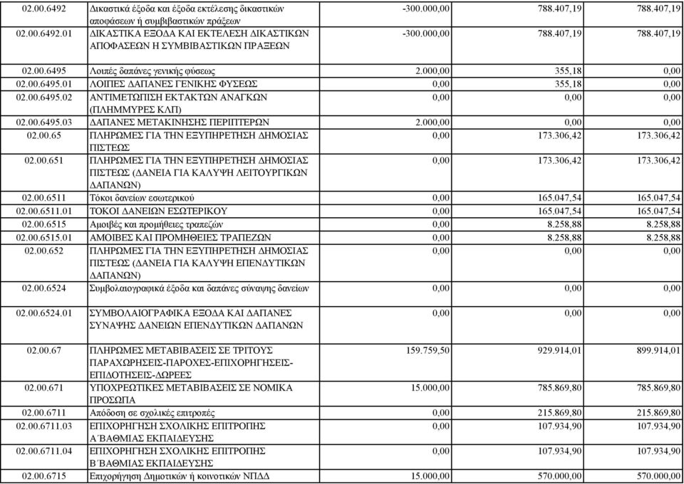 00.6495.03 ΔΑΠΑΝΕΣ ΜΕΤΑΚΙΝΗΣΗΣ ΠΕΡΙΠΤΕΡΩΝ 2.00 02.00.65 ΠΛΗΡΩΜΕΣ ΓΙΑ ΤΗΝ ΕΞΥΠΗΡΕΤΗΣΗ ΔΗΜΟΣΙΑΣ 0,00 173.306,42 173.306,42 ΠΙΣΤΕΩΣ 02.00.651 ΠΛΗΡΩΜΕΣ ΓΙΑ ΤΗΝ ΕΞΥΠΗΡΕΤΗΣΗ ΔΗΜΟΣΙΑΣ 0,00 173.306,42 173.306,42 ΠΙΣΤΕΩΣ (ΔΑΝΕΙΑ ΓΙΑ ΚΑΛΥΨΗ ΛΕΙΤΟΥΡΓΙΚΩΝ ΔΑΠΑΝΩΝ) 02.