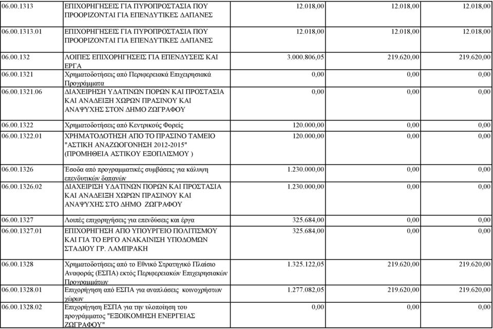018,00 12.018,00 12.018,00 12.018,00 12.018,00 3.000.806,05 219.620,00 219.620,00 06.00.1322 Χρηματοδοτήσεις από Κεντρικούς Φορείς 120.00 06.00.1322.01 ΧΡΗΜΑΤΟΔΟΤΗΣΗ ΑΠΟ ΤΟ ΠΡΑΣΙΝΟ ΤΑΜΕΙΟ "ΑΣΤΙΚΗ ΑΝΑΖΩΟΓΟΝΗΣΗ 2012-2015" (ΠΡΟΜΗΘΕΙΑ ΑΣΤΙΚΟΥ ΕΞΟΠΛΙΣΜΟΥ ) 120.