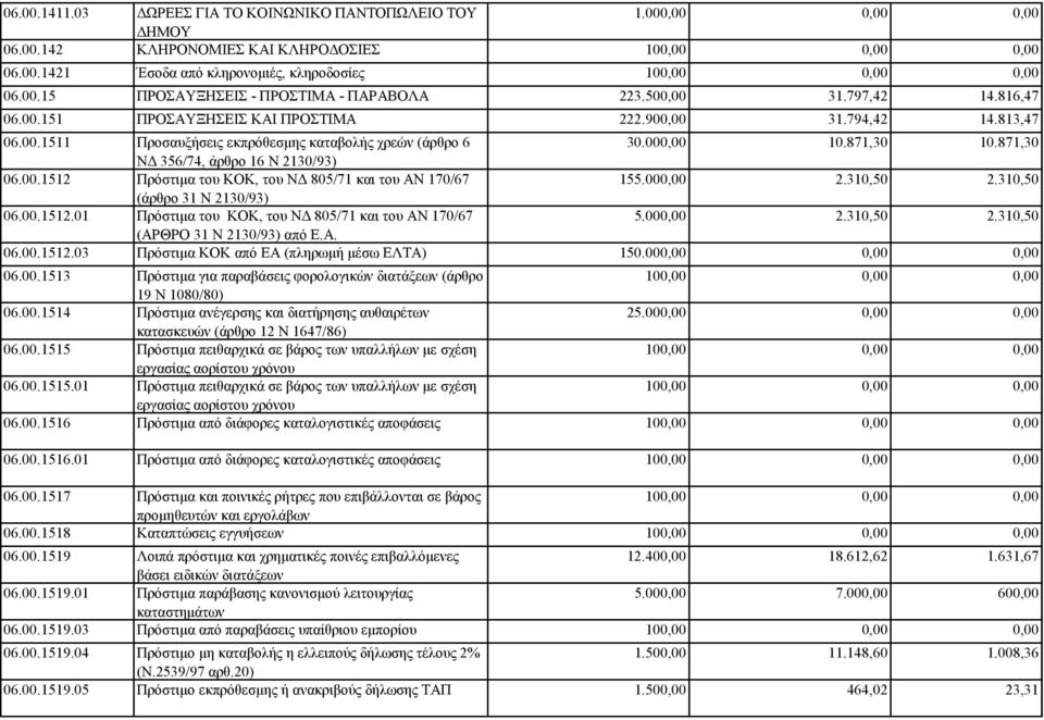 871,30 ΝΔ 356/74, άρθρο 16 Ν 2130/93) 06.00.1512 Πρόστιμα του ΚΟΚ, του ΝΔ 805/71 και του ΑΝ 170/67 155.000,00 2.310,50 2.310,50 (άρθρο 31 Ν 2130/93) 06.00.1512.01 Πρόστιμα του ΚΟΚ, του ΝΔ 805/71 και του ΑΝ 170/67 5.