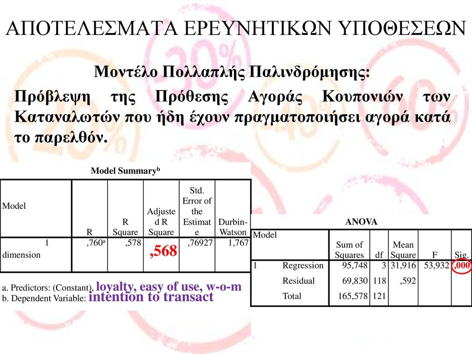 Error of the Estimat Durbine Watson,76927 1,767 a. Predictors: (Constant), loyalty, easy of use, w-o-m b.