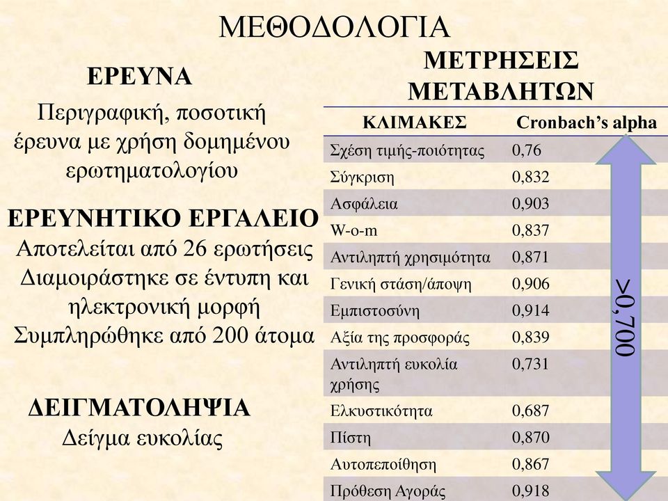 τιμής-ποιότητας 0,76 Σύγκριση 0,832 Ασφάλεια 0,903 W-o-m 0,837 Αντιληπτή χρησιμότητα 0,871 Γενική στάση/άποψη 0,906 Εμπιστοσύνη 0,914 Αξία