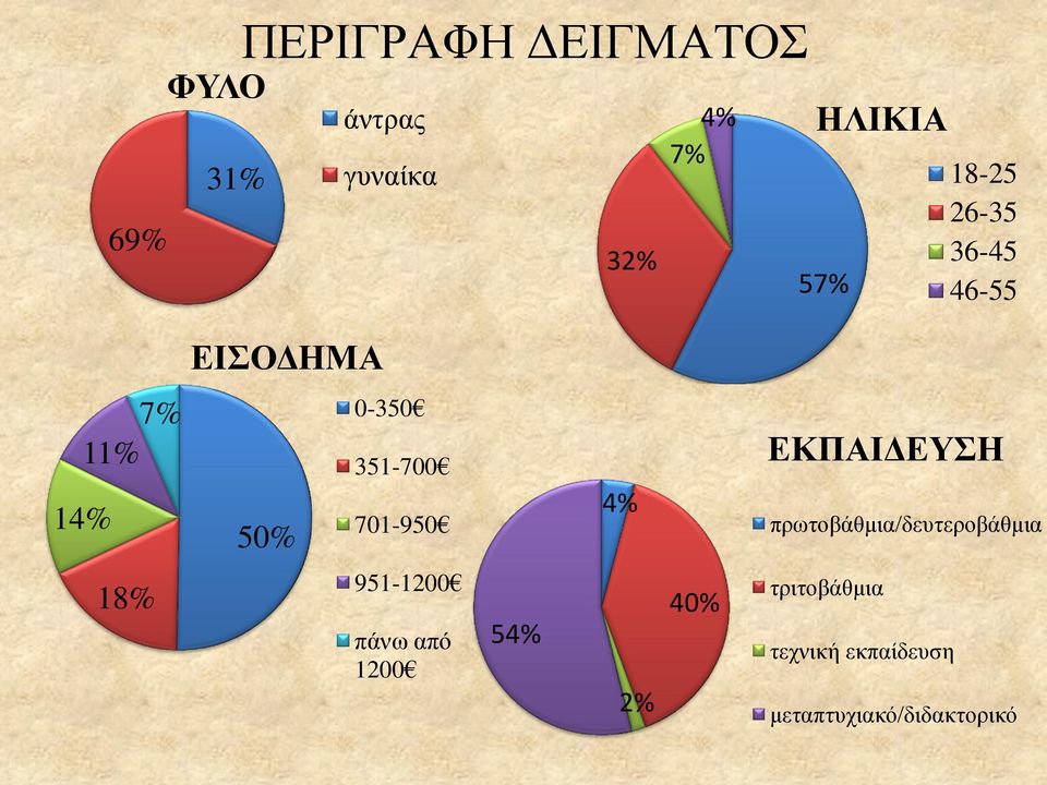 701-950 4% ΕΚΠΑΙΔΕΥΣΗ πρωτοβάθμια/δευτεροβάθμια 18% 951-1200 πάνω