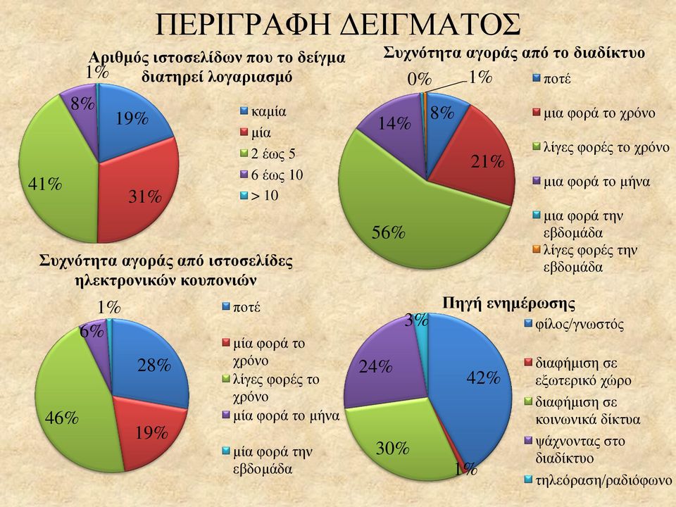 Συχνότητα αγοράς από το διαδίκτυο 14% 56% 30% 0% 1% 3% 8% Πηγή ενημέρωσης φίλος/γνωστός 1% 21% 42% ποτέ μια φορά το χρόνο λίγες φορές το χρόνο μια