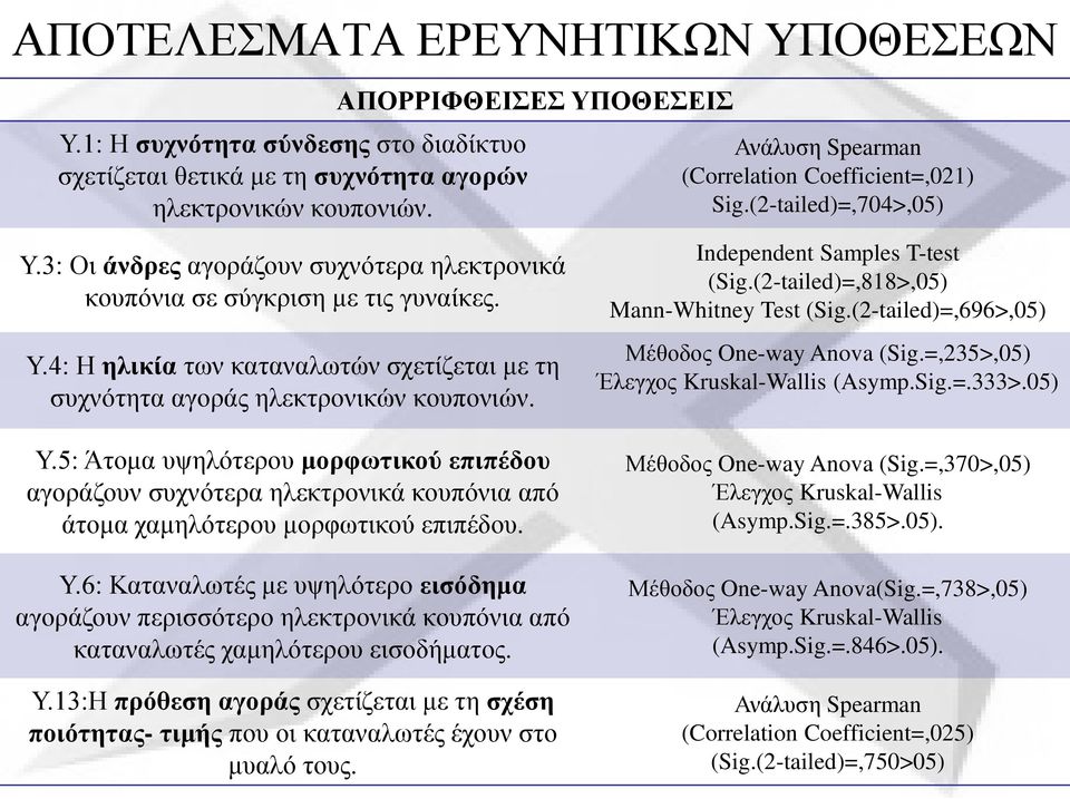 (Correlation Coefficient=,021) Sig.(2-tailed)=,704>,05) Independent Samples T-test (Sig.(2-tailed)=,818>,05) Mann-Whitney Test (Sig.(2-tailed)=,696>,05) Μέθοδος One-way Anova (Sig.