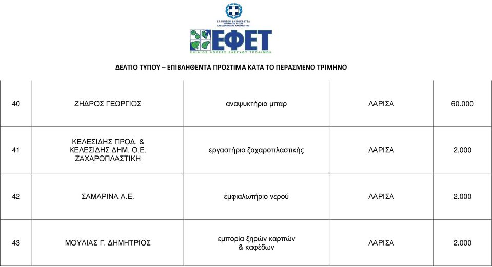 000 42 ΣΑΜΑΡΙΝΑ Α.Ε. εμφιαλωτήριο νερού ΛΑΡΙΣΑ 2.000 43 ΜΟΥΛΙΑΣ Γ.
