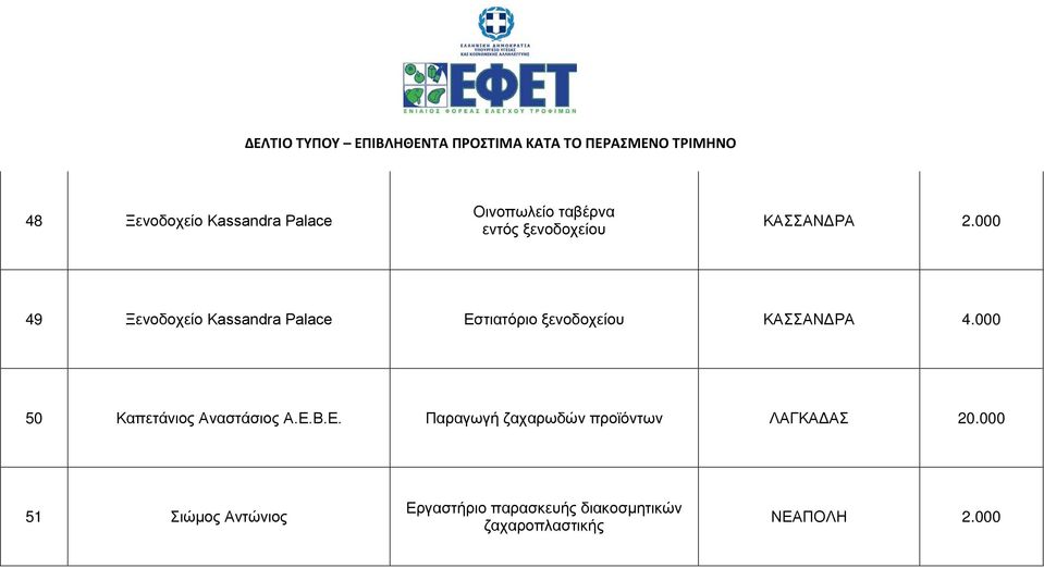 000 50 Καπετάνιος Αναστάσιος Α.Ε.Β.Ε. Παραγωγή ζαχαρωδών προϊόντων ΛΑΓΚΑΔΑΣ 20.