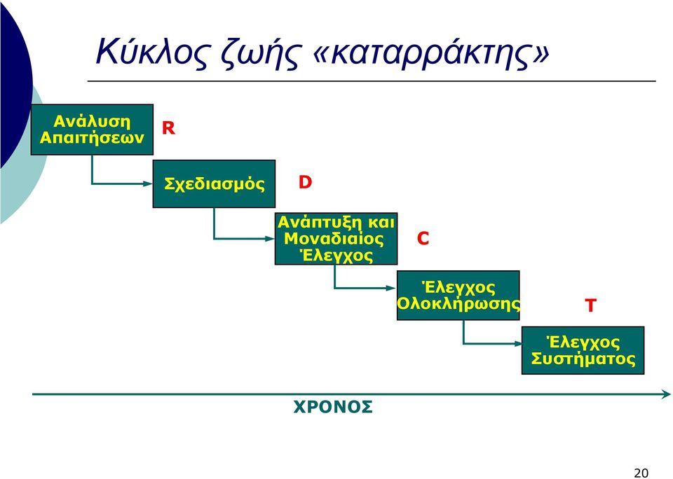 Ανάπτυξη και Μοναδιαίος Έλεγχος C