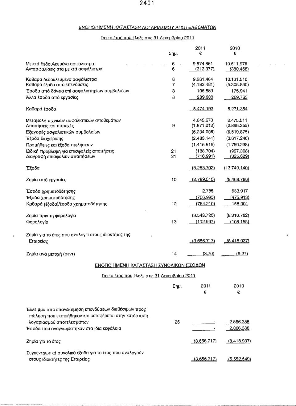466) Καθαρά δεδουλευμένα ασφάλιστρα Καθαρά έξοδα από επενδύσεις Έσοδα από δάνεια επί ασφαλιστηρίων συμβολαίων Αλλα έσοδα από εργααΐες Καθαρά έσοδα Μεταβολή τεχνικών ασφαλιστικών αποθεμάτων Απαιτήσεις