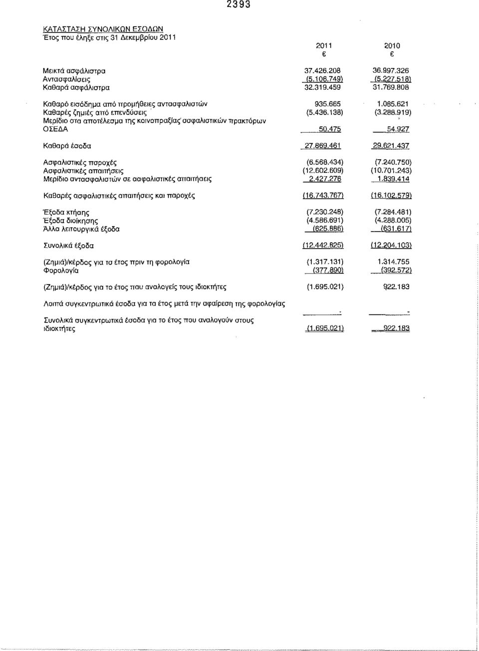 919) 50.475 54.927 27.869.461 29.621.437 Ασφαλιστικές παροχές Ασφαλιστικές απαιτήσεις Μερίδιο αντασφαλιστών σε ασφαλιστικές απαιτήσεις (6.568.434) (12,602.609) 2.427,276 (7.240.750) (10.701.243) 1.