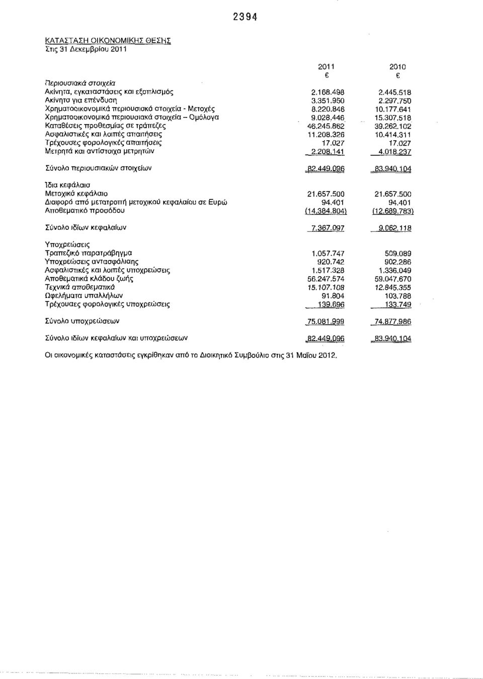 περιουσιακών στοιχείων 2011 2010 2.168.498 2.445.518 3.351.950 2.297.750 8.220.846 10.177.641 9.028.446 15.307.518 46.245.862 39.262.102 11.208.326 10.414.311 17.027 17.027 2.208.141 4.018.237 83.