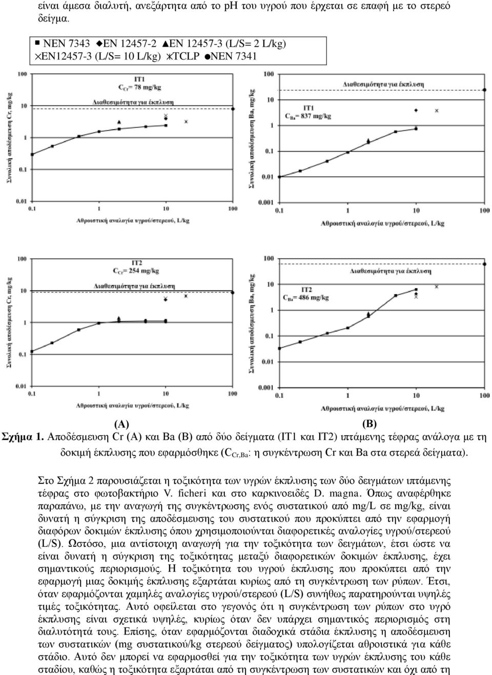 Στο Σχήμα 2 παρουσιάζεται η τοξικότητα των υγρών έκπλυσης των δύο δειγμάτων ιπτάμενης τέφρας στο φωτοβακτήριο V. ficheri και στο καρκινοειδές D. magna.