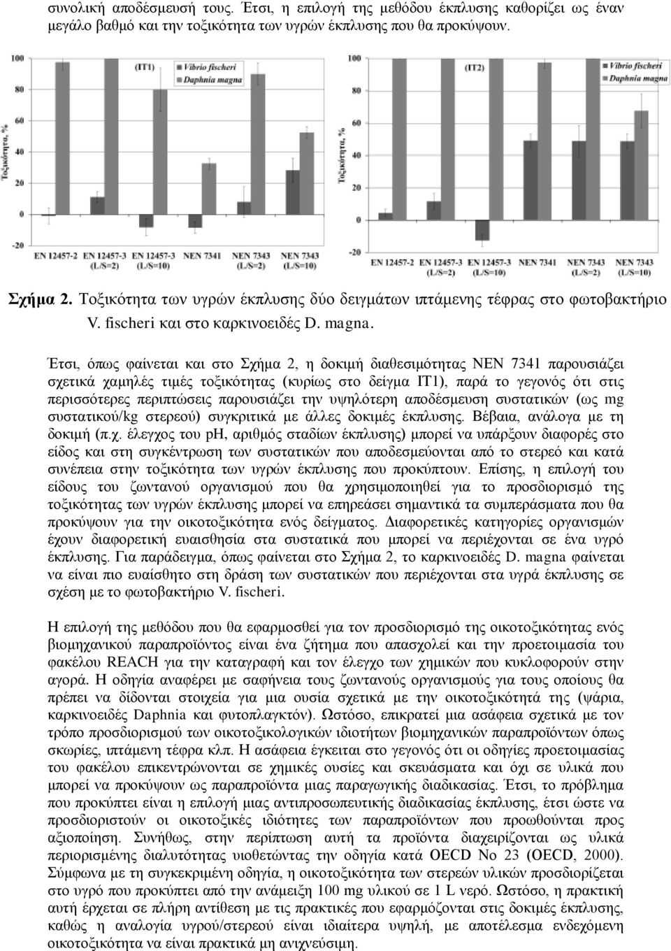Έτσι, όπως φαίνεται και στο Σχήμα 2, η δοκιμή διαθεσιμότητας ΝΕΝ 7341 παρουσιάζει σχετικά χαμηλές τιμές τοξικότητας (κυρίως στο δείγμα ΙΤ1), παρά το γεγονός ότι στις περισσότερες περιπτώσεις
