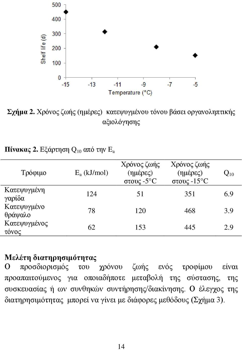 ζωής (ημέρες) στους -15 C Q 10 124 51 351 6.9 78 120 468 3.9 62 153 445 2.