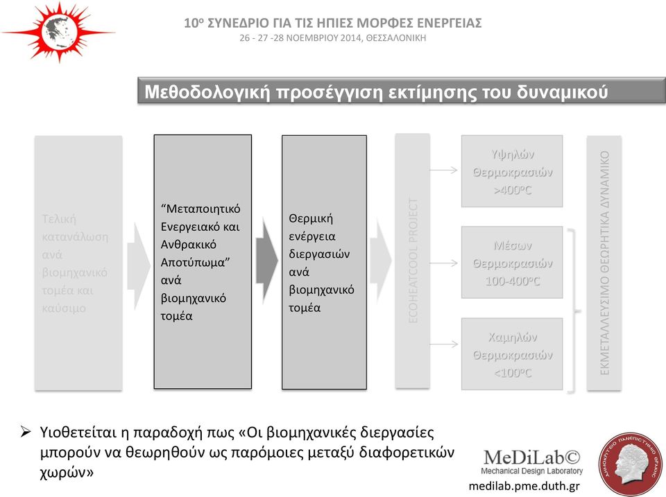 και Ανθρακικό Αποτύπωμα ανά βιομηχανικό τομέα Θερμική ενέργεια διεργασιών ανά βιομηχανικό τομέα Μέσων Θερμοκρασιών 100-400 ο C