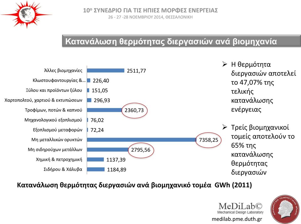 Χάλυβα 226,40 151,05 296,93 76,02 72,24 1137,39 1184,89 2511,77 2360,73 2795,56 7358,25 Κατανάλωση θερμότητας διεργασιών ανά βιομηχανικό τομέα GWh