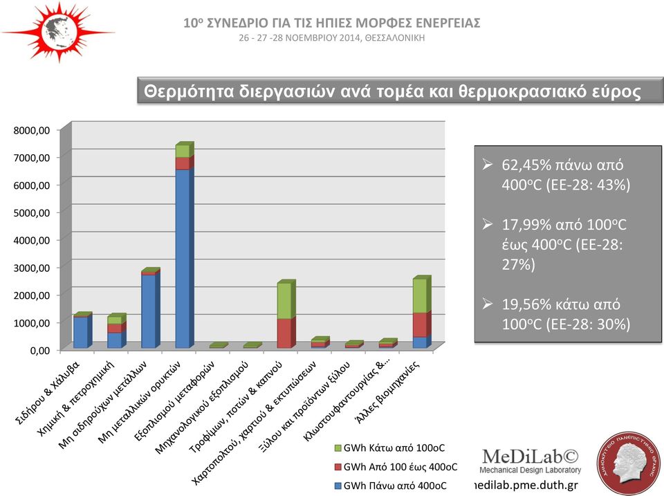 (ΕΕ-28: 43%) 17,99% από 100 ο C έως 400 ο C (ΕΕ-28: 27%) 19,56% κάτω από