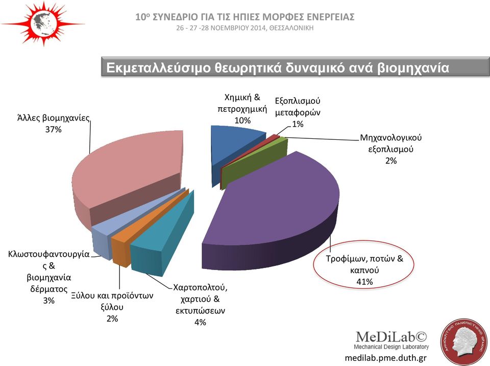 εξοπλισμού 2% Κλωστουφαντουργία ς & βιομηχανία δέρματος 3% Ξύλου και