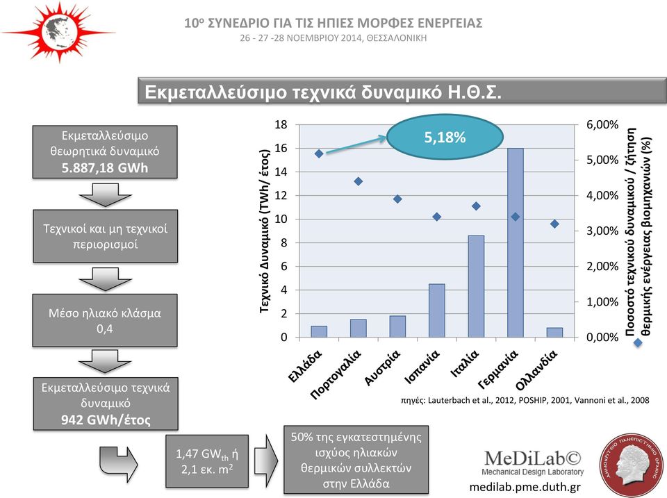 887,18 GWh 18 16 14 5,18% 6,00% 5,00% 12 4,00% Τεχνικοί και μη τεχνικοί περιορισμοί 10 8 3,00% 6 2,00% Μέσο ηλιακό κλάσμα 0,4 4 2 0 1,00%