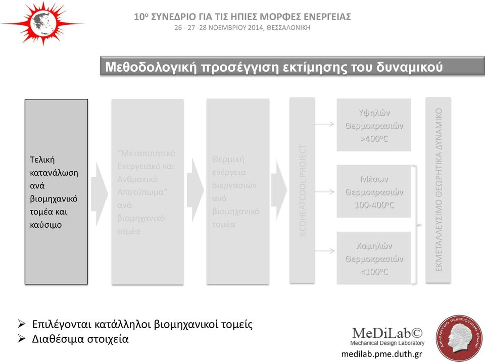 Μεταποιητικό Ενεργειακό και Ανθρακικό Αποτύπωμα ανά βιομηχανικό τομέα Θερμική ενέργεια διεργασιών ανά βιομηχανικό