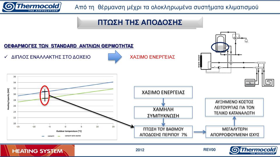 ΧΑΣΙΜΟ ΕΝΕΡΓΕΙΑΣ ΧΑΜΗΛΗ ΣΥΜΠΥΚΝΩΣΗ ΑΥΞΗΜΕΝΟ ΚΟΣΤΟΣ ΛΕΙΤΟΥΡΓΙΑΣ ΓΙΑ ΤΟΝ ΤΕΛΙΚΟ ΚΑΤΑΝΑΛΩΤΗ CAPACITY