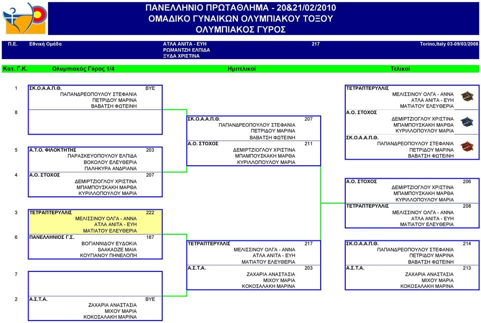 Ο.Α.Α.Π.Θ. Α.Ο. ΣΤΟΧΟΣ 211 ΠΑΠΑΝΔΡΕΟΠΟΥΛΟΥ ΣΤΕΦΑΝΙΑ 5 Α.Τ.Ο. ΦΙΛΟΚΤΗΤΗΣ 203 ΔΕΜΙΡΤΖΙΟΓΛΟΥ ΧΡΙΣΤΙΝΑ ΠΕΤΡΙΔΟΥ ΜΑΡΙΝΑ ΠΑΡΑΣΚΕΥΟΠΟΥΛΟΥ ΕΛΠΙΔΑ ΜΠΑΜΠΟΥΣΚΑΚΗ ΜΑΡΘΑ ΒΑΒΑΤΣΗ ΦΩΤΕΙΝΗ ΒΟΚΟΛΟΥ ΕΛΕΥΘΕΡΙΑ ΚΥΡΙΛΛΟΠΟΥΛΟΥ ΜΑΡΙΑ ΠΑΛΗΚΥΡΑ ΑΝΔΡΙΑΝΑ 4 Α.