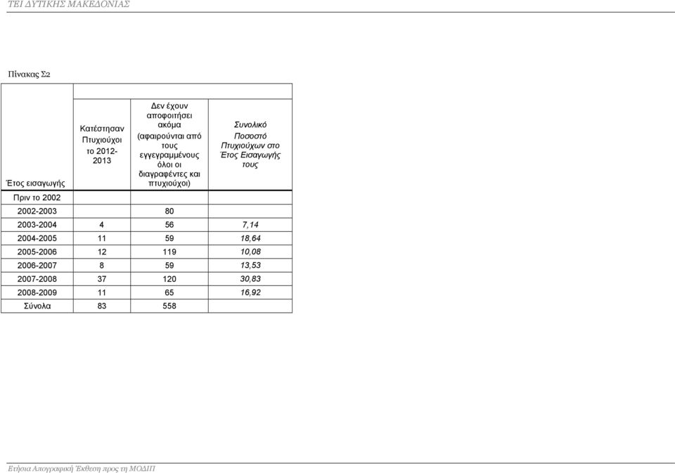 Συνολικό Ποσοστό Πτυχιούχων στο Έτος Εισαγωγής τους 2003-2004 4 56 7,14 2004-2005 11 59 18,64