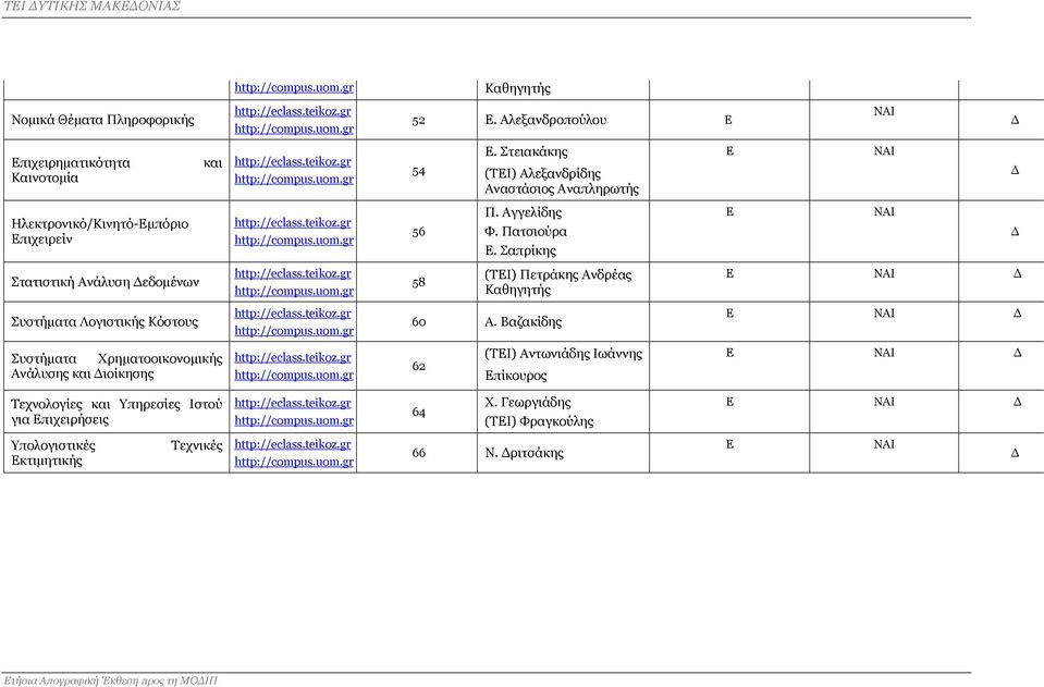 Αγγελίδης Φ. Πατσιούρα Ε. Σαπρίκης (ΤΕΙ) Πετράκης Ανδρέας Καθηγητής 60 Α.