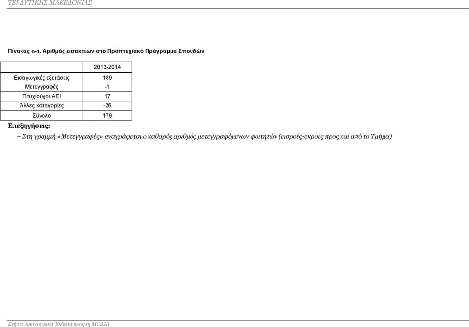 εξετάσεις 189 Μετεγγραφές -1 Πτυχιούχοι ΑΕΙ 17 Άλλες κατηγορίες -26 Σύνολο