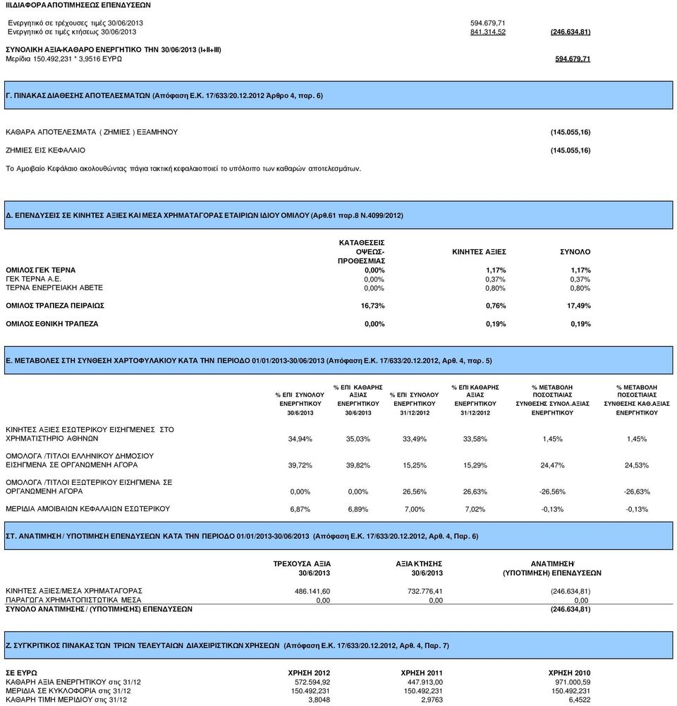 6) ΚΑΘΑΡΑ ΑΠΟΤΕΛΕΣΜΑΤΑ ( ΖΗΜΙΕΣ ) ΕΞΑΜΗΝΟΥ (145.055,16) ΖΗΜΙΕΣ ΕΙΣ ΚΕΦΑΛΑΙΟ (145.055,16) Το Αµοιβαίο Κεφάλαιο ακολουθώντας πάγια τακτική κεφαλαιοποιεί το υπόλοιπο των καθαρών αποτελεσµάτων.