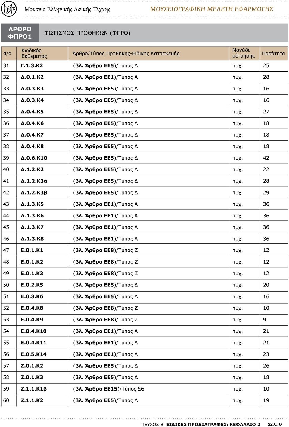 1..Κ7 ΕΕ1)/Τύπος Α 6 46 Δ.1..Κ8 ΕΕ1)/Τύπος Α 6 47 Ε.0.1.Κ1 12 48 Ε.0.1.Κ2 12 49 Ε.0.1.Κ 12 50 Ε.0.2.Κ5 20 51 Ε.0..Κ6 52 Ε.0.4.Κ8 5 Ε.0.4.Κ9 9 54 Ε.0.4.Κ ΕΕ1)/Τύπος Α 21 55 Ε.