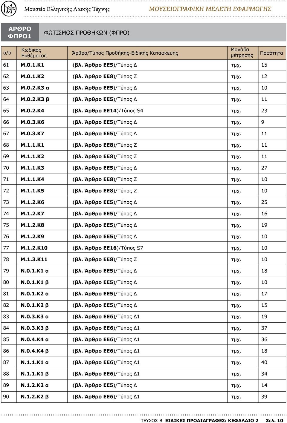 1.2.Κ ΕΕ)/Τύπος S7 78 Μ.1..Κ 79 Ν.0.1.Κ1 α 18 80 Ν.0.1.Κ1 β 81 Ν.0.1.Κ2 α 17 82 Ν.0.1.Κ2 β 15 8 Ν.0..Κ α ΕΕ6)/Τύπος Δ1 19 84 Ν.0..Κ β ΕΕ6)/Τύπος Δ1 7 85 Ν.0.4.Κ4 α ΕΕ6)/Τύπος Δ1 6 86 Ν.