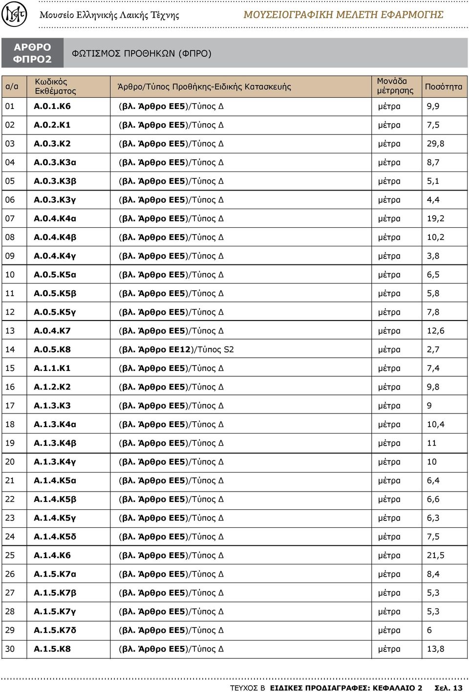 0.5.Κ8 ΕΕ12)/Τύπος S2 2,7 15 Α.1.1.Κ1 7,4 Α.1.2.Κ2 9,8 17 Α.1..Κ 9 18 Α.1..Κ4α,4 19 Α.1..Κ4β 20 Α.1..Κ4γ 21 Α.1.4.Κ5α 6,4 22 Α.1.4.Κ5β 6,6 2 Α.1.4.Κ5γ 6, 24 Α.