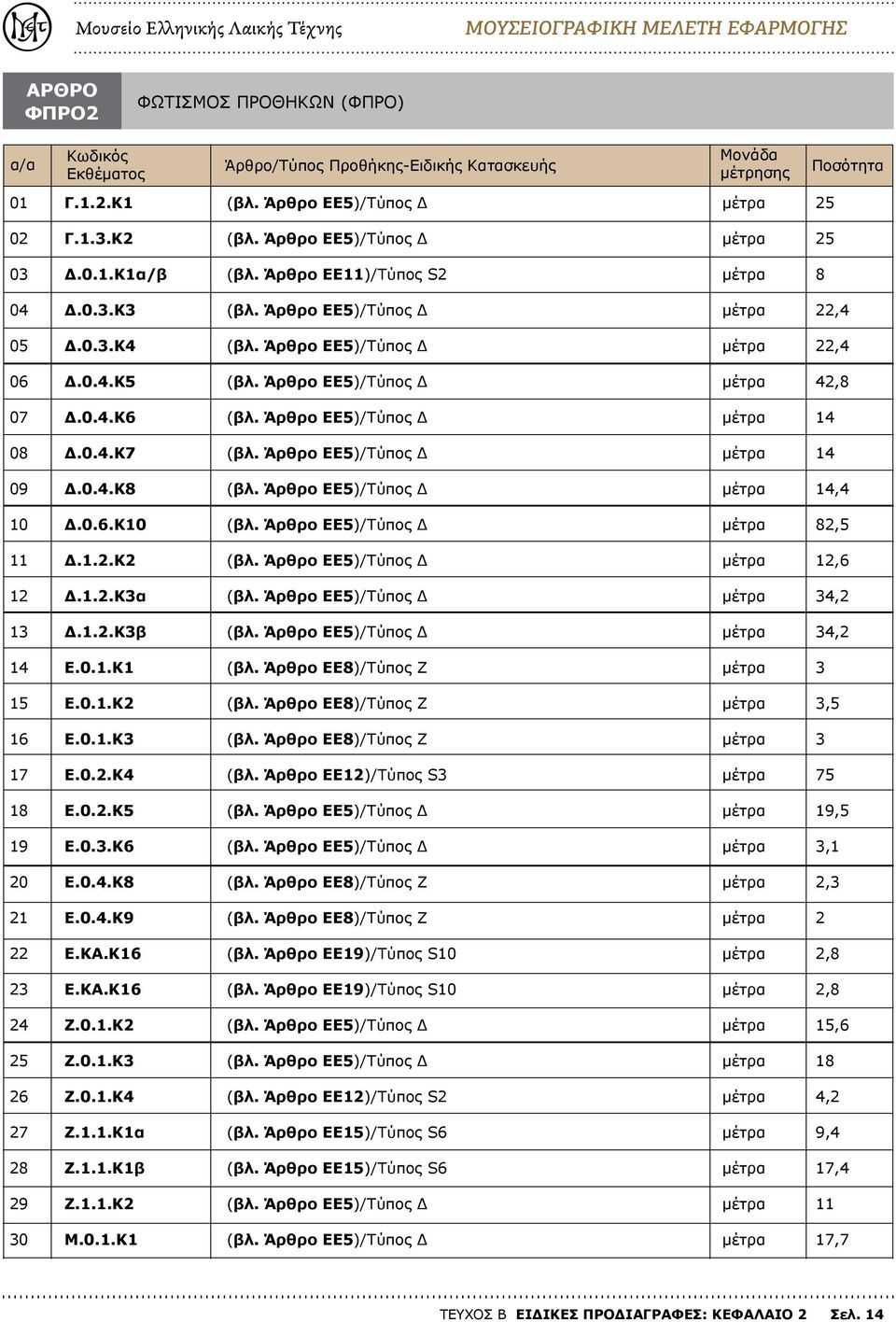 0.1.Κ2,5 E.0.1.Κ 17 E.0.2.Κ4 ΕΕ12)/Τύπος S 75 18 E.0.2.Κ5 19,5 19 E.0..Κ6,1 20 E.0.4.Κ8 2, 21 E.0.4.Κ9 2 22 E.ΚΑ.Κ ΕΕ19)/Τύπος S 2,8 2 E.ΚΑ.Κ ΕΕ19)/Τύπος S 2,8 24 Z.