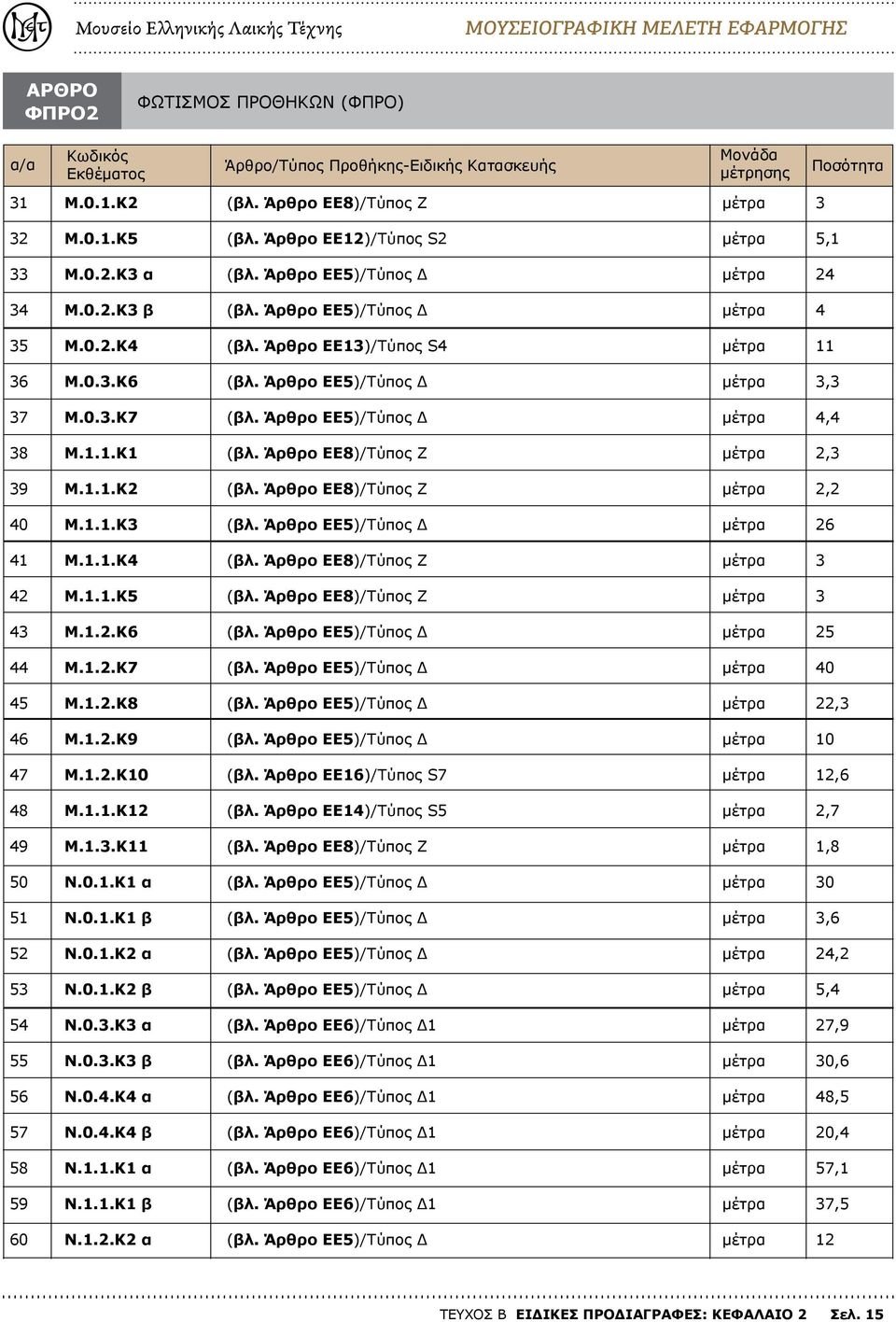 1.1.Κ12 ΕΕ14)/Τύπος S5 2,7 49 Μ.1..Κ 1,8 50 Ν.0.1.K1 α 0 51 Ν.0.1.K1 β,6 52 Ν.0.1.K2 α 24,2 5 Ν.0.1.K2 β 5,4 54 Ν.0..K α ΕΕ6)/Τύπος Δ1 27,9 55 Ν.0..K β ΕΕ6)/Τύπος Δ1 0,6 56 Ν.0.4.K4 α ΕΕ6)/Τύπος Δ1 48,5 57 Ν.