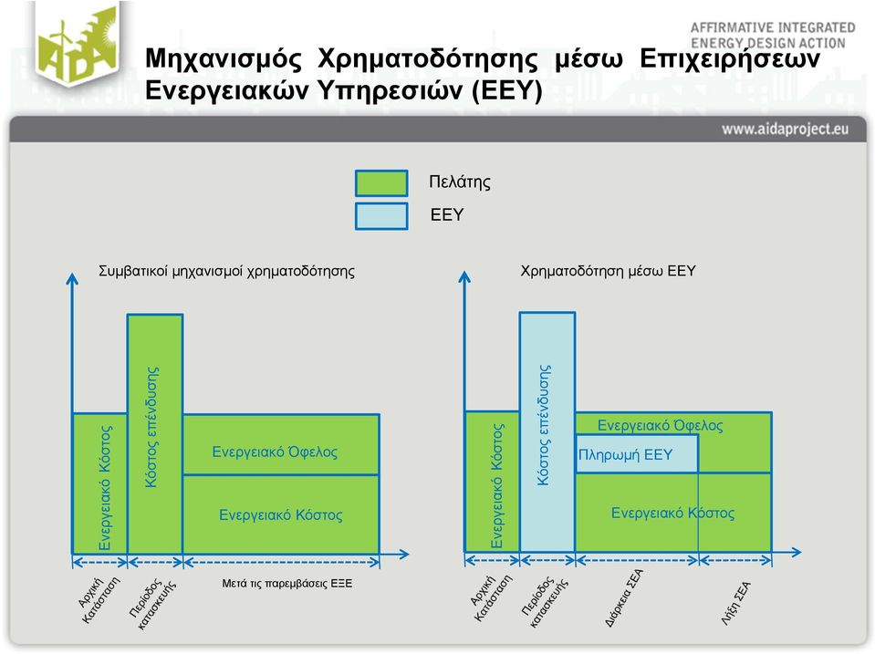 Κόστος Κόστος επένδυσης Ενεργειακό Όφελος Ενεργειακό Κόστος Ενεργειακό Κόστος