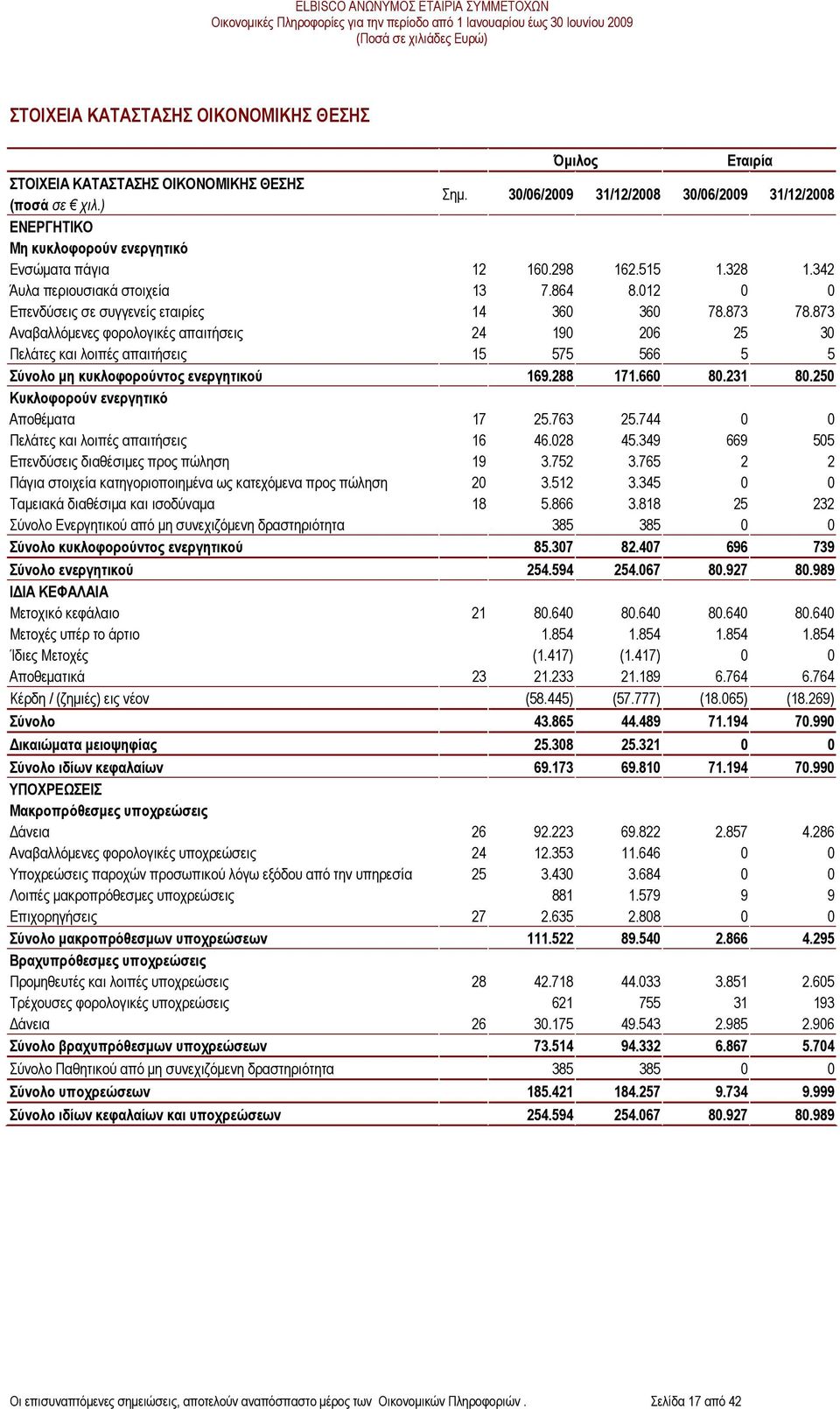 012 0 0 Επενδύσεις σε συγγενείς εταιρίες 14 360 360 78.873 78.