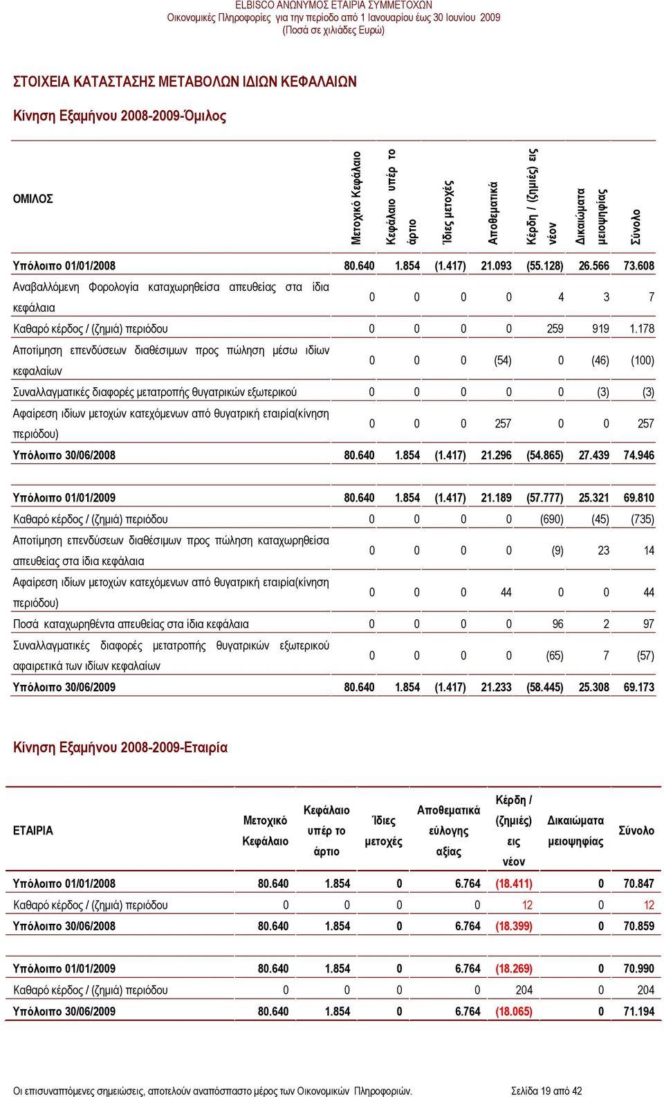608 Αναβαλλόµενη Φορολογία καταχωρηθείσα απευθείας στα ίδια κεφάλαια 0 0 0 0 4 3 7 Καθαρό κέρδος / (ζηµιά) περιόδου 0 0 0 0 259 919 1.
