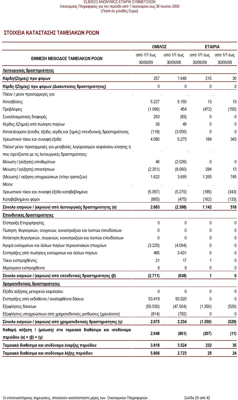 096) 454 (472) (150) Συναλλαγµατικές διαφορές 253 (83) 0 0 Κέρδος /(Ζηµιά) από πώληση παγίων 26 49 0 0 Αποτελέσµατα (έσοδα, έξοδα, κέρδη και ζηµιές) επενδυτικής δραστηριότητας (118) (3.