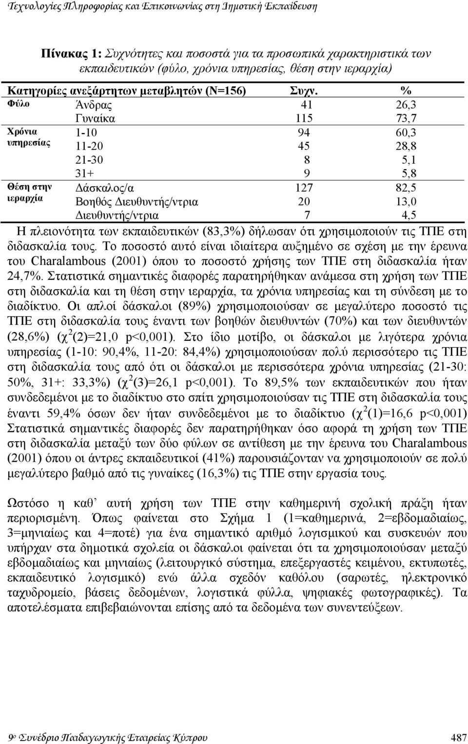 % Φύλο Άνδρας Γυναίκα 41 115 26,3 73,7 Χρόνια υπηρεσίας Θέση στην ιεραρχία 1-10 11-20 21-30 31+ άσκαλος/α Βοηθός ιευθυντής/ντρια ιευθυντής/ντρια 94 45 8 9 127 20 7 60,3 28,8 5,1 5,8 82,5 13,0 4,5 Η