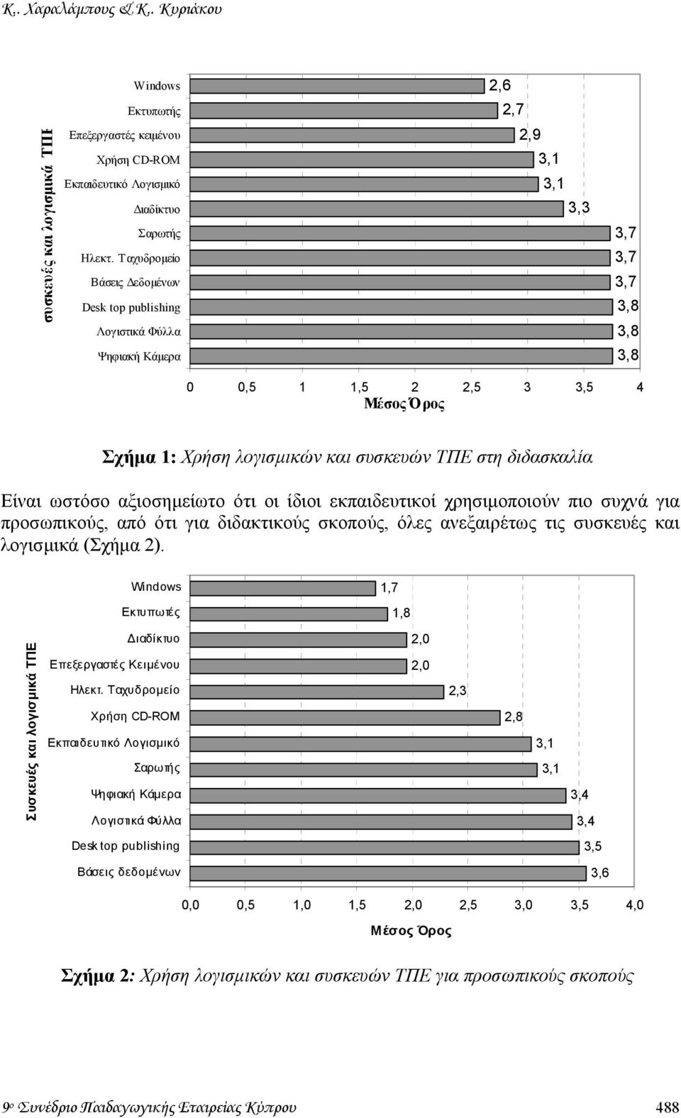 συσκευών ΤΠΕ στη διδασκαλία Είναι ωστόσο αξιοσηµείωτο ότι οι ίδιοι εκπαιδευτικοί χρησιµοποιούν πιο συχνά για προσωπικούς, από ότι για διδακτικούς σκοπούς, όλες ανεξαιρέτως τις συσκευές και λογισµικά