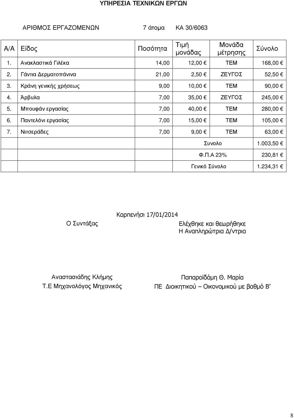 Μπουφάν εργασίας 7,00 40,00 ΤΕΜ 280,00 6. Παντελόνι εργασίας 7,00 15,00 ΤΕΜ 105,00 7. Νιτσεράδες 7,00 9,00 ΤΕΜ 63,00 Συνολο 1.003,50 Φ.Π.Α 23% 230,81 Γενικό 1.