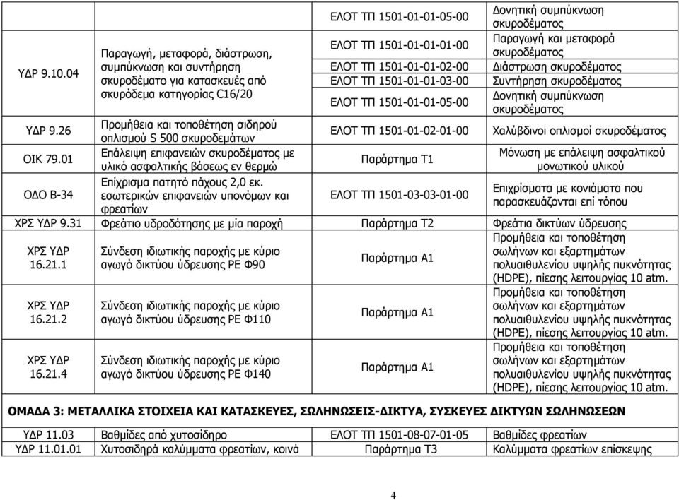 συμπύκνωση ΕΛΟΤ ΤΠ 1501-01-01-05-00 σκυροδέματος ΥΔΡ 9.26 Προμήθεια και τοποθέτηση σιδηρού οπλισμού S 500 σκυροδεμάτων ΕΛΟΤ ΤΠ 1501-01-02-01-00 Χαλύβδινοι οπλισμοί σκυροδέματος ΟΙΚ 79.