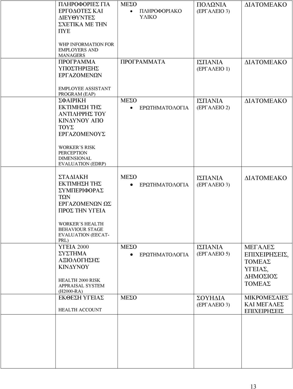EVALUATION (EDRP) ΣΤΑΔΙΑΚΗ ΕΚΤΙΜΗΣΗ ΤΗΣ ΣΥΜΠΕΡΙΦΟΡΑΣ ΤΩΝ ΕΡΓΑΖΟΜΕΝΩΝ ΩΣ ΠΡΟΣ ΤΗΝ ΥΓΕΙΑ ΙΣΠΑΝΙΑ WORKER S HEALTH BEHAVIOUR STAGE EVALUATION (EECAT- PRL) ΥΓΕΙΑ